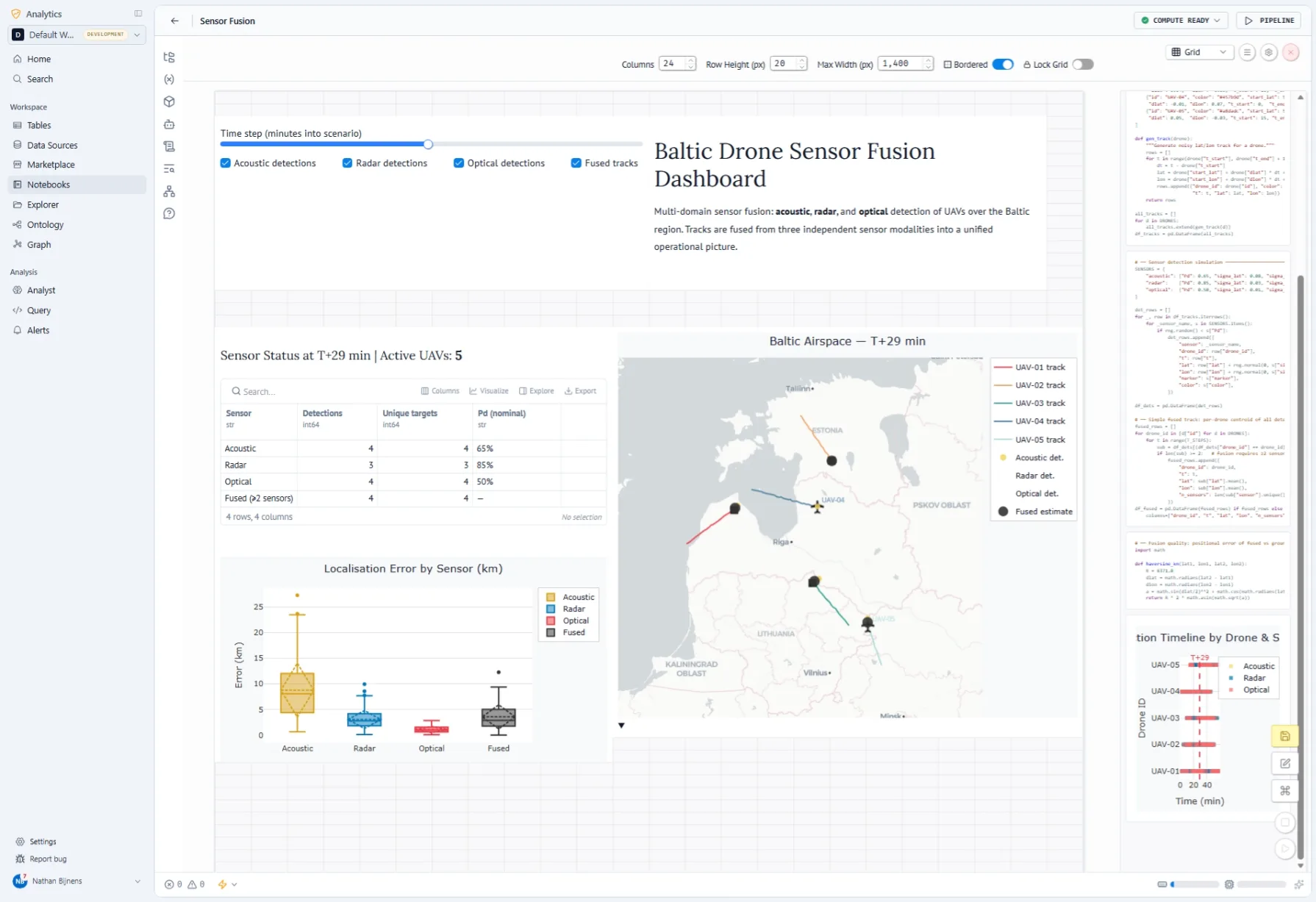 Ein Sensorfusions-Notebook als Dashboard angeordnet: Ein Raster-Editor mit Einstellungen für Spalten, Zeilenhöhe und Breite enthält ein Titelpanel, Bedienelemente für akustische, Radar-, optische und fusionierte Detektionen, eine Sensorstatus-Tabelle und einen Boxplot des Lokalisierungsfehlers je Sensor, daneben eine Karte des baltischen Luftraums mit fünf UAV-Spuren und fusionierten Positionsschätzungen bei T+29 Minuten; rechts listet eine Leiste die Zellen des Notebooks.