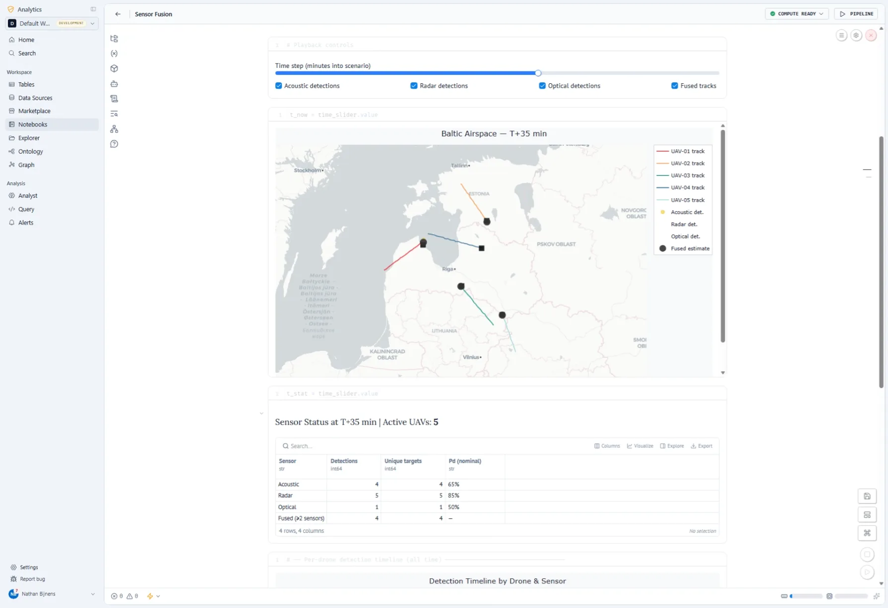 Un notebook de fusion de capteurs exécuté dans la plateforme : un curseur de pas de temps et des cases à cocher pour les détections acoustiques, radar, optiques et fusionnées pilotent une carte de l'espace aérien balte montrant cinq trajectoires d'UAV et des estimations de position fusionnées ; en dessous, un tableau indique par capteur les détections, les cibles uniques et la probabilité de détection nominale à T+35 minutes.