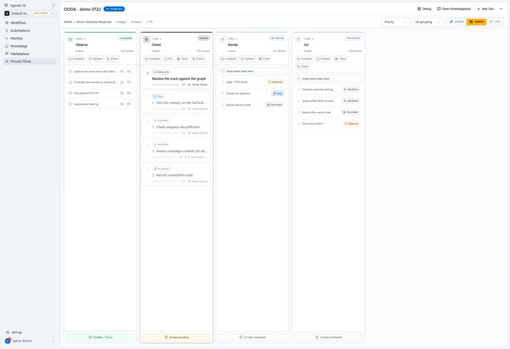 A four-stage process flow on a board: Observe (completed), Orient (current), Decide and Act (not started). Each stage lists its tasks with the modules, actions and flows it uses; individual tasks are tagged as workflow, document, map or entity-link steps, some assigned to a person and some to an AI duty analyst; each stage ends with a quality gate.